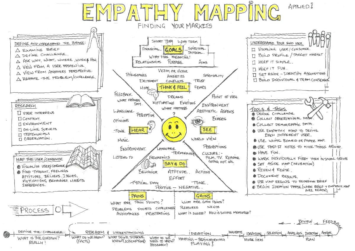 EMPATHY MAPPING IN DESIGN THINKING