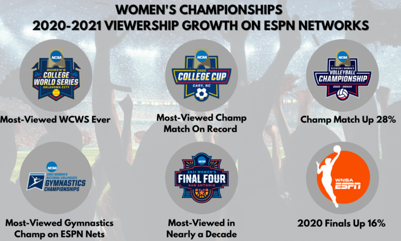 Women's Championships Cap Impressive Season of Growth across ESPN Networks  with Women's College World Series - ESPN Press Room U.S.