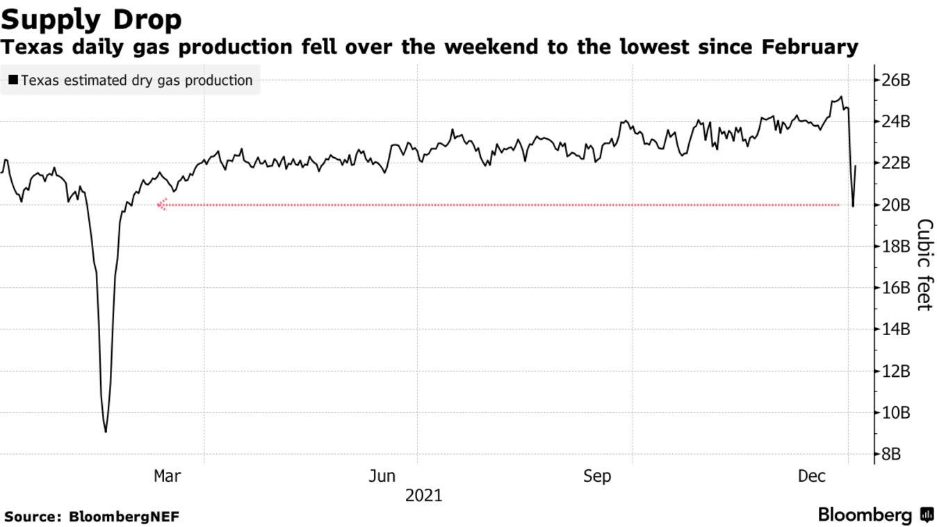 Texas daily gas production fell over the weekend to the lowest since February