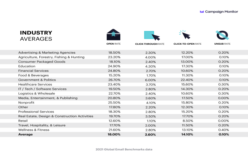 Email Open Rate Benchmark