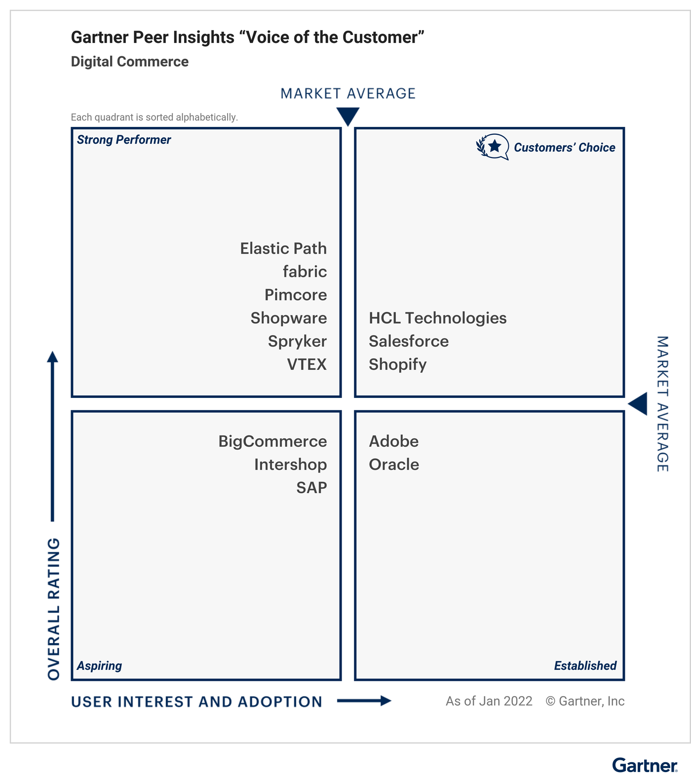 All vendors are classified under specific quadrants based on their “overall rating” and “user interest and adoption.” “Customers’ Choice” quadrant represents the highest overall rating and maximum user interest and adoption. 