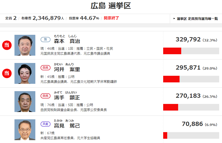 2019 HoC election Hiroshima Prefecture district (Image: NHK)