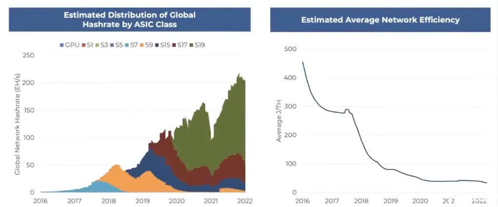 Estimated distribution of global hashrate by Asic Class Estimated average bitcoin network efficiency