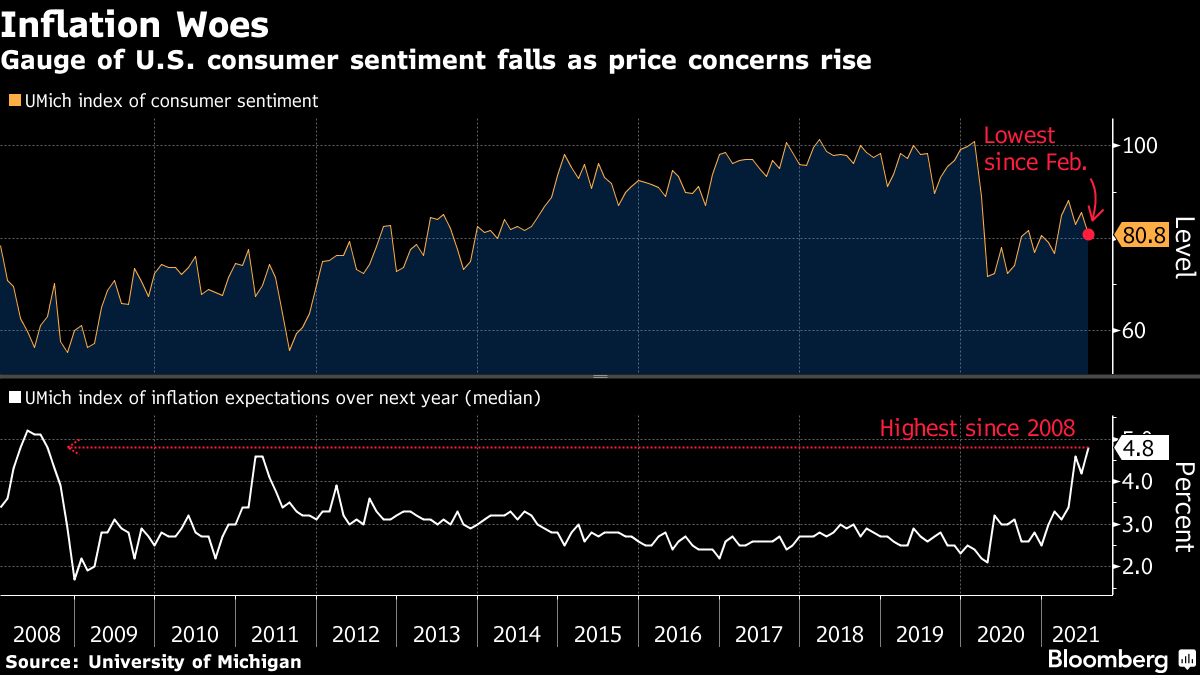 Gauge of U.S. consumer sentiment falls as price concerns rise