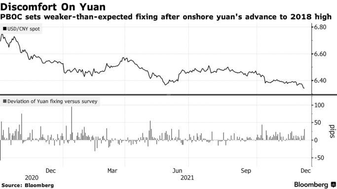 PBOC sets weaker-than-expected fixing after onshore yuan's advance to 2018 high
