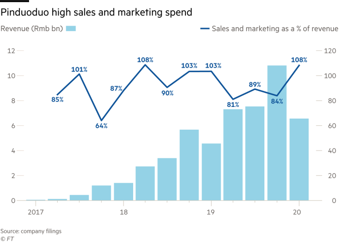 Pinduoduo high sales and marketing spend