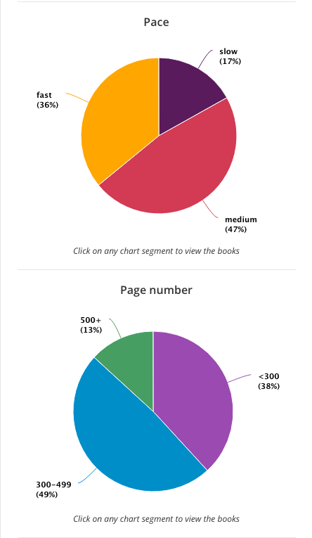 8 Years of Reading using StoryGraph (2015 to 2022)