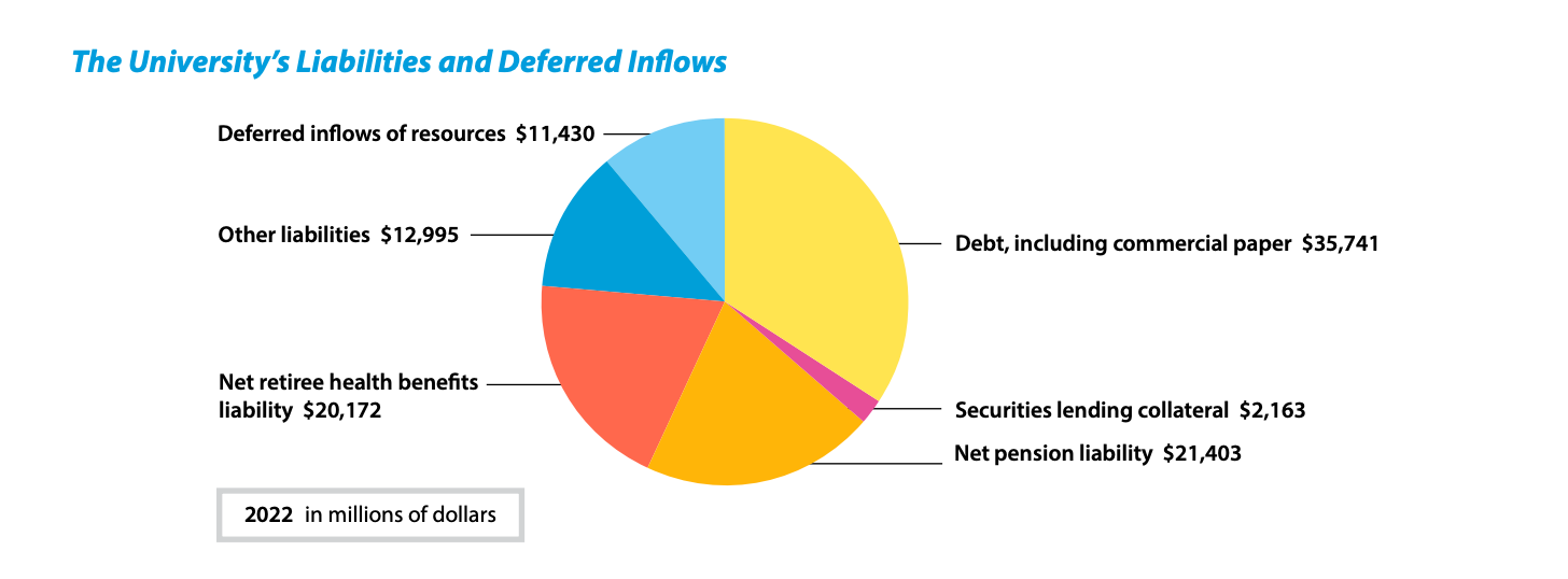 Pie chart showing UC's liabilities and deferred inflows which shows net retiree health benefits liability at $20.172 billion for 2022 and is the third largest liability