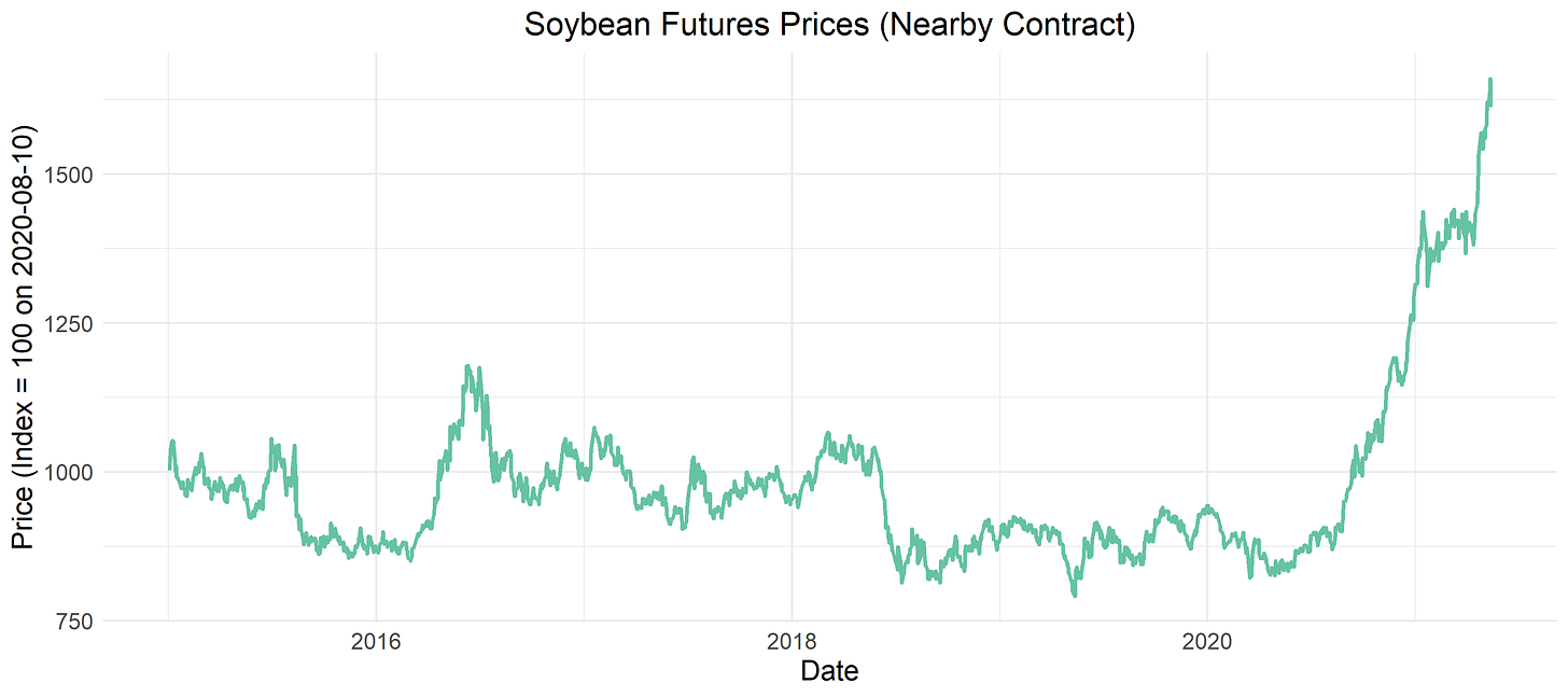 Soybean prices