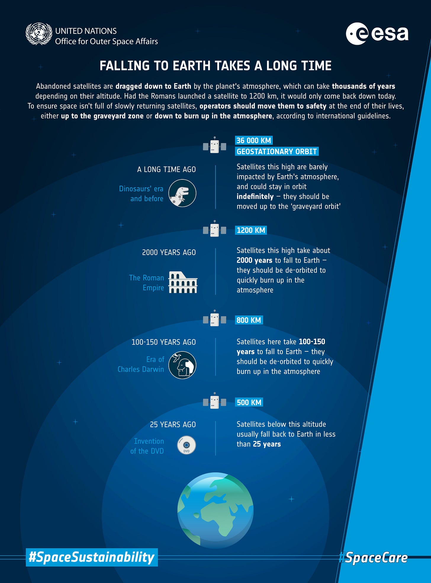 Satellites and debris take a long time to return