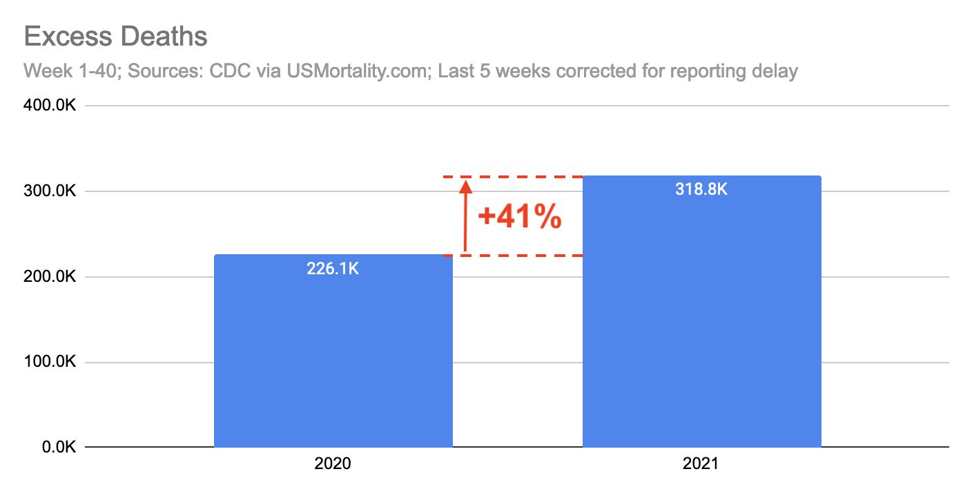 Bar chart of Mortality in 2020 versus 2021 in US