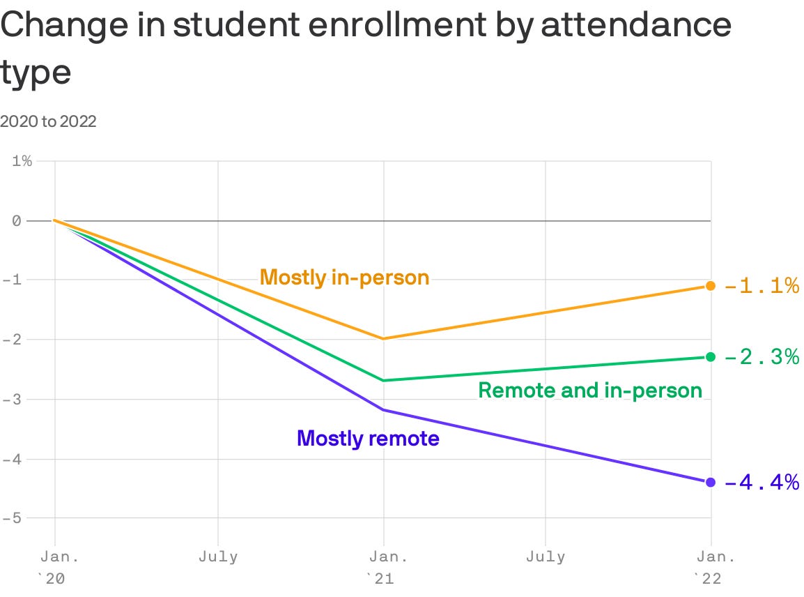 Data: Return to Learn. Chart: Axios Visuals