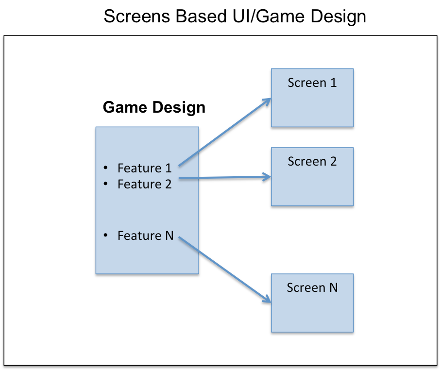 screens based UI