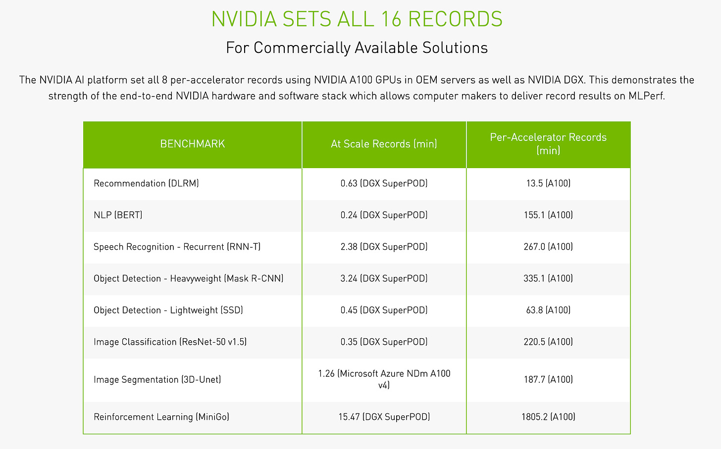 MLPerf Benchmarks - Source: Nvidia