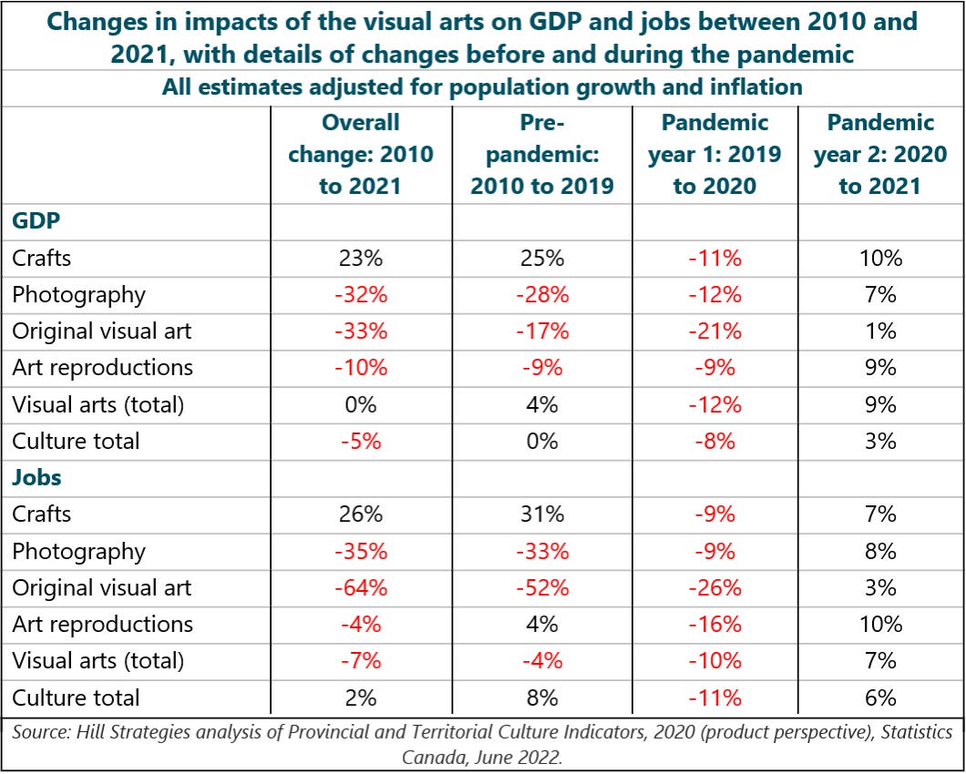 Table of Changes in impacts of the visual arts on GDP and jobs between 2010 and 2021, with details of changes before and during the pandemic. All estimates adjusted for population growth and inflation. GDP: Crafts. Overall change: 2010 to 2021: 23%, Pre-pandemic: 2010 to 2019: 25%, Pandemic year 1: 2019 to 2020: -11%, 10%. Photography. Overall change: 2010 to 2021: -32%, Pre-pandemic: 2010 to 2019: -28%, Pandemic year 1: 2019 to 2020: -12%, 7%. Original visual art. Overall change: 2010 to 2021: -33%, Pre-pandemic: 2010 to 2019: -17%, Pandemic year 1: 2019 to 2020: -21%, 1%. Art reproductions. Overall change: 2010 to 2021: -10%, Pre-pandemic: 2010 to 2019: -9%, Pandemic year 1: 2019 to 2020: -9%, 9%. Visual arts (total). Overall change: 2010 to 2021: 0%, Pre-pandemic: 2010 to 2019: 4%, Pandemic year 1: 2019 to 2020: -12%, 9%. Culture total. Overall change: 2010 to 2021: -5%, Pre-pandemic: 2010 to 2019: 0%, Pandemic year 1: 2019 to 2020: -8%, 3%. Jobs: Crafts. Overall change: 2010 to 2021: 26%, Pre-pandemic: 2010 to 2019: 31%, Pandemic year 1: 2019 to 2020: -9%, 7%. Photography. Overall change: 2010 to 2021: -35%, Pre-pandemic: 2010 to 2019: -33%, Pandemic year 1: 2019 to 2020: -9%, 8%. Original visual art. Overall change: 2010 to 2021: -64%, Pre-pandemic: 2010 to 2019: -52%, Pandemic year 1: 2019 to 2020: -26%, 3%. Art reproductions. Overall change: 2010 to 2021: -4%, Pre-pandemic: 2010 to 2019: 4%, Pandemic year 1: 2019 to 2020: -16%, 10%. Visual arts (total). Overall change: 2010 to 2021: -7%, Pre-pandemic: 2010 to 2019: -4%, Pandemic year 1: 2019 to 2020: -10%, 7%. Culture total. Overall change: 2010 to 2021: 2%, Pre-pandemic: 2010 to 2019: 8%, Pandemic year 1: 2019 to 2020: -11%, 6%. Source: Hill Strategies analysis of Provincial and Territorial Culture Indicators, 2020 (product perspective), Statistics Canada, June 2022.