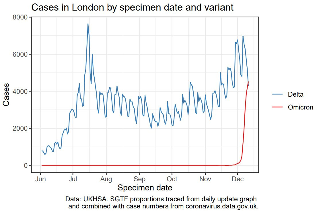 May be an image of text that says 'Cases in London by specimen date and variant 8000 6000 Casss 4000 2000 -Dea Delta Omicron Jun Jul Nov Dec Aug Sep Oct Specimen date Data: UKHSA. SGTF proportions traced from daily update graph and combined with case numbers from coronavirus.data.gov.uk .uk.'