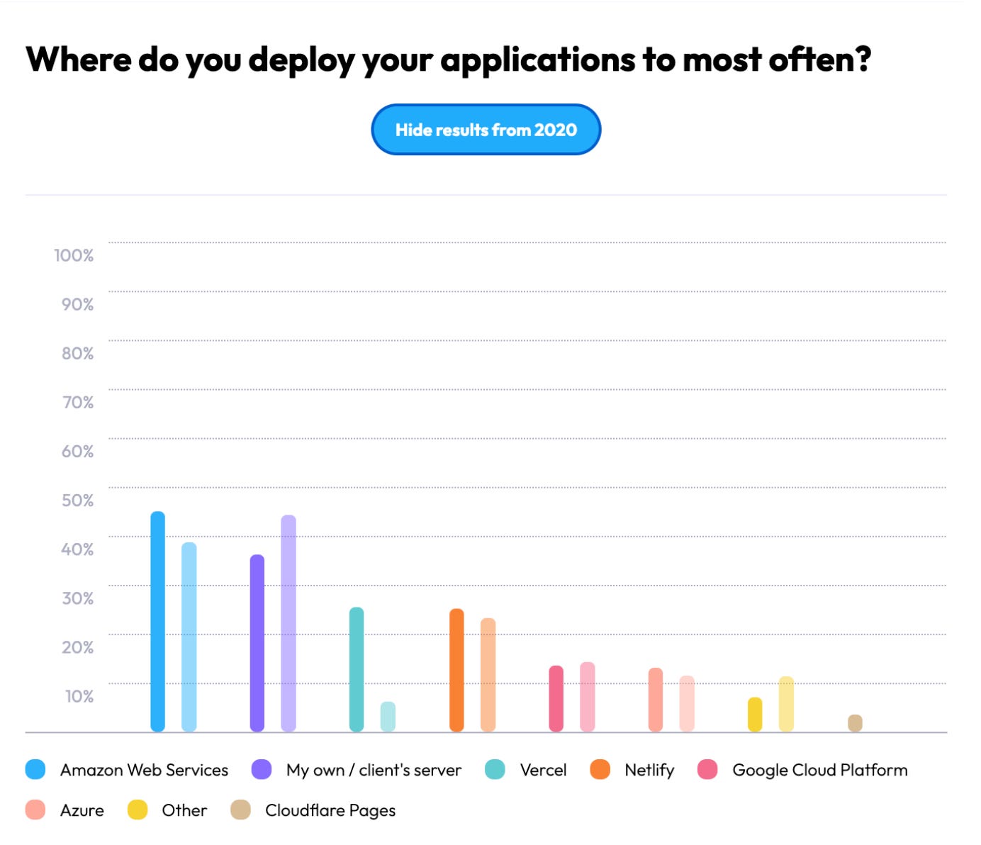 Where frontend developers deploy applications. Full bars: 2022. Transparent bars: 2020.