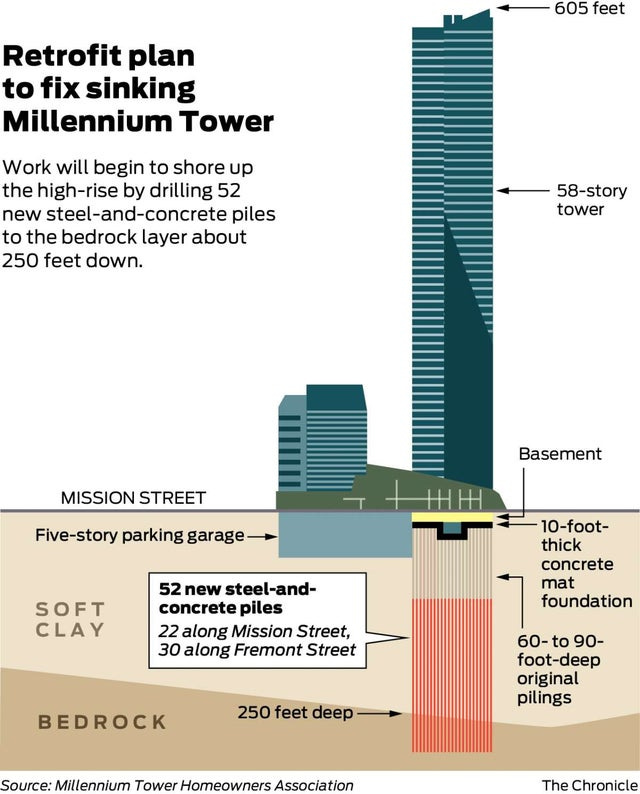 Stabilization efforts on San Francisco Millennium Tower halted, now leaning  22" up from 17" in May 2021 : r/CatastrophicFailure