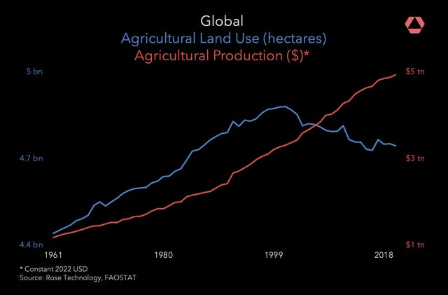 changes in agricultural land use (hectares) and production ($) over time. Since 1999, land area has gone down, but production value has gone up. this is at a global level