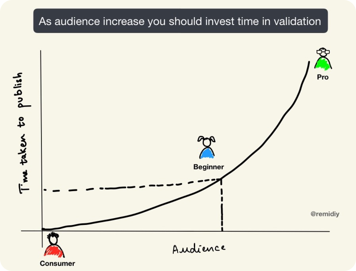 bigger audience demand stronger validation