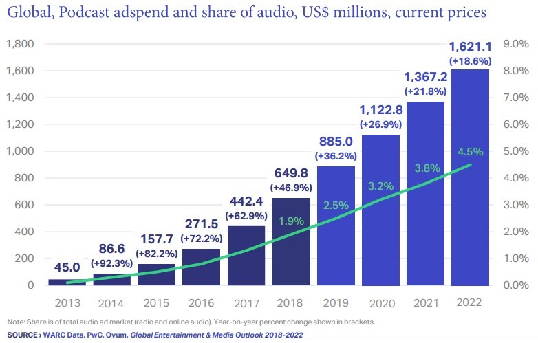 Ad spend on podcasts to reach $1.6B, and other highlights from WARC&#39;s  Global Ad Trends report | What&#39;s New in Publishing | Digital Publishing News