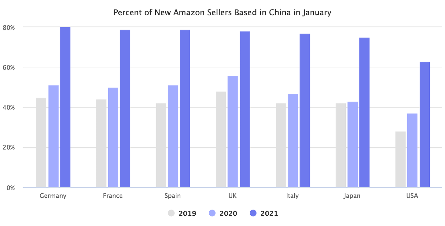 Percent of New Amazon Sellers Based in China in January