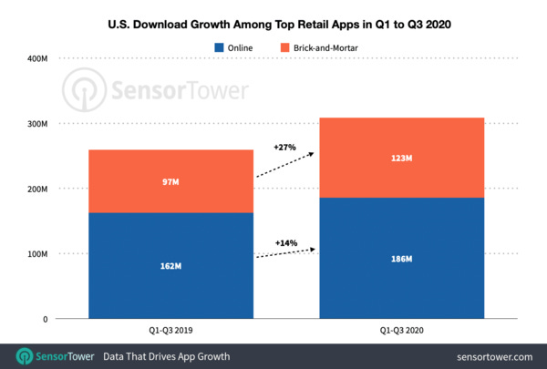 U.S. Brick-and-Mortar Retail Apps See Robust 27% Growth in 2020 Despite Pandemic Headwinds