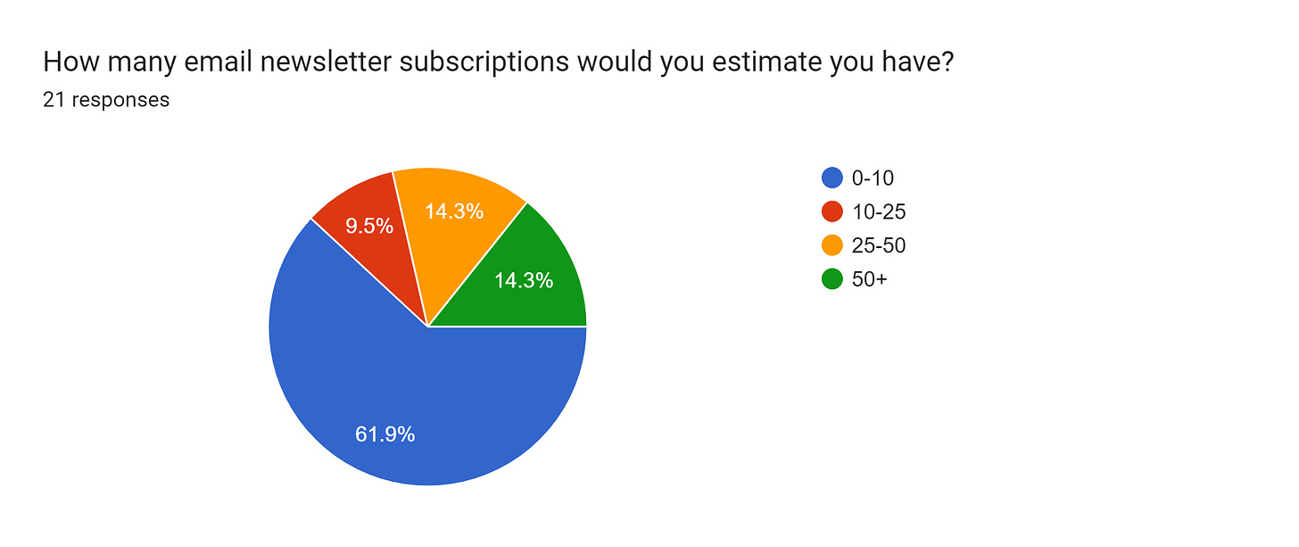 Forms response chart. Question title: How many email newsletter subscriptions would you estimate you have?. Number of responses: 21 responses.