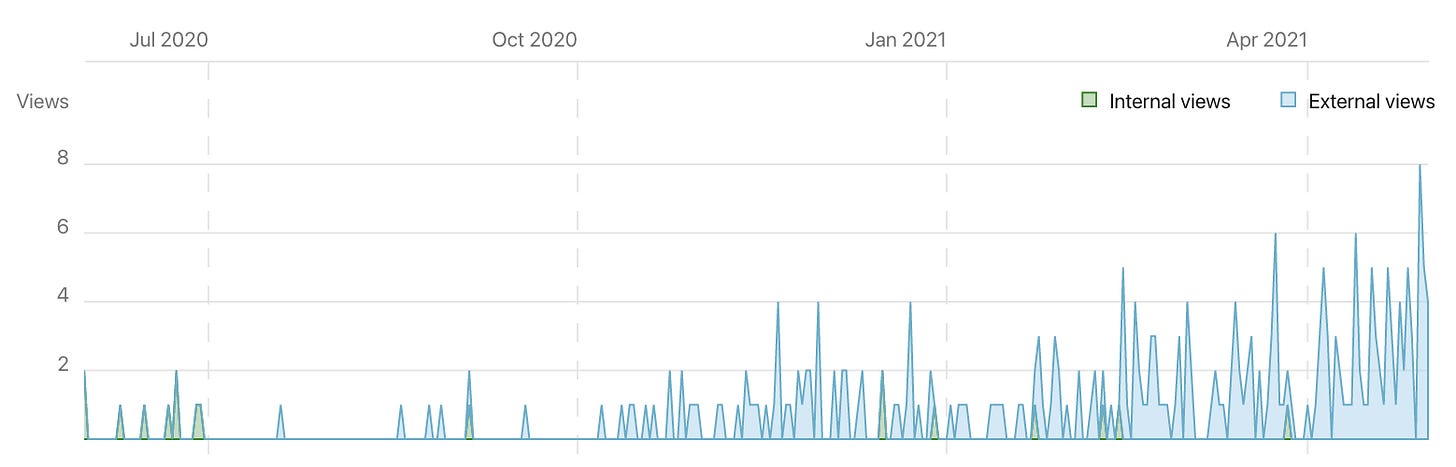 Graph of views, steadily increasing since October 2020