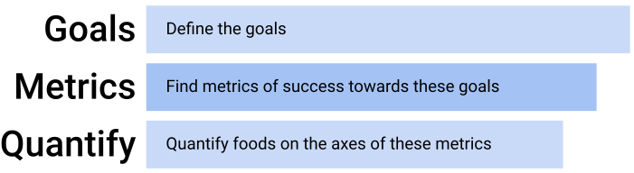 Image showing meaning of goals, metrics, and quantification