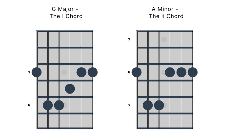 I major to ii minor from E shape barre chord