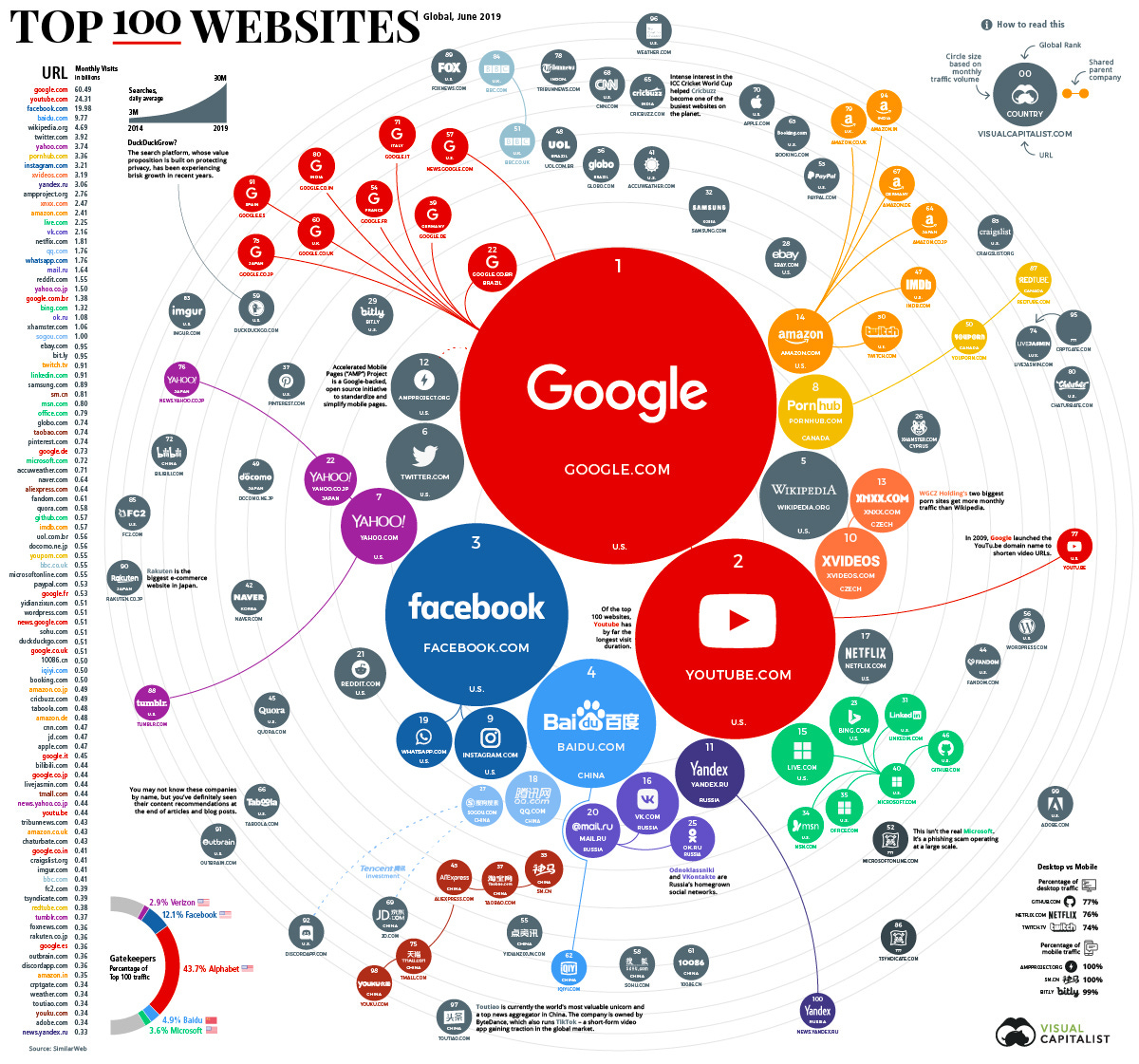 Top 100 Websites Ranking for 2019