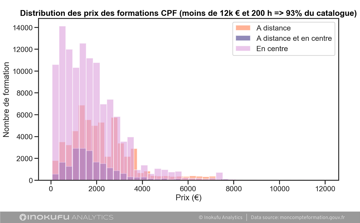 graphique distribution prix CPF