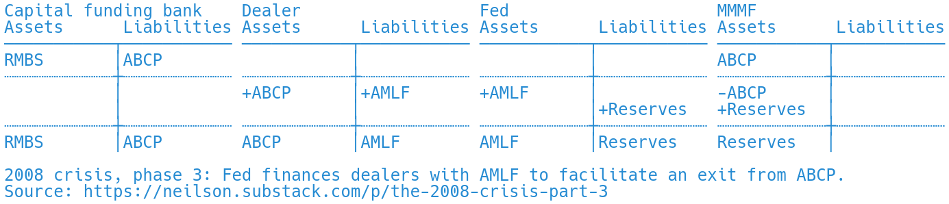 T accounts showing the Fed extending credit to dealers purchasing ABCP from money funds.