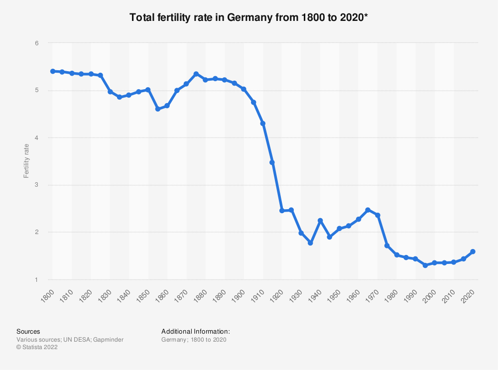 Germany: fertility rate 1800-2020 | Statista