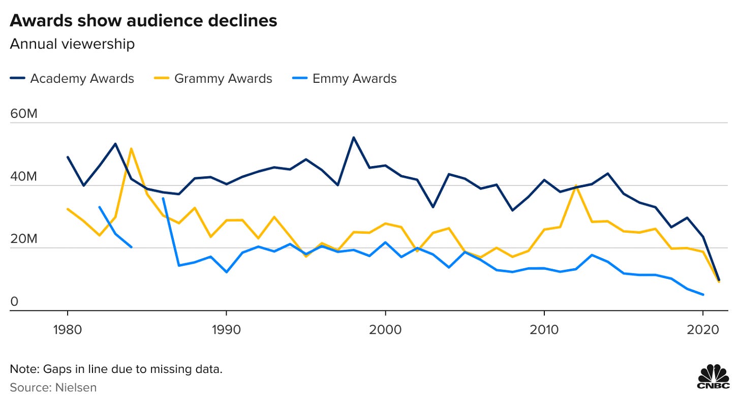 Oscars 2021: Nielsen data shows viewers have lost interest in award shows