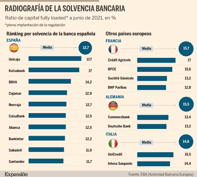 Unicaja y Kutxabank superan la media europea de solvencia | Banca