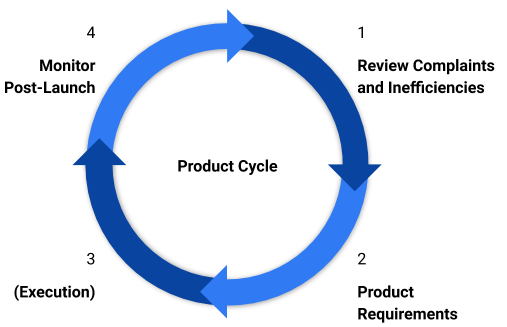  Image explaining 4 tasks of product cycle