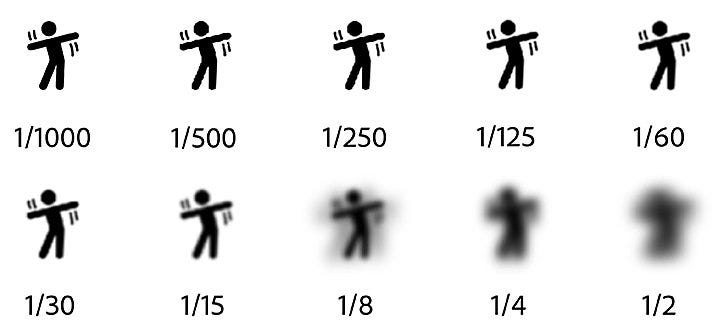 A chart showing different levels of blur for a moving stick figure, based on the shutter speed