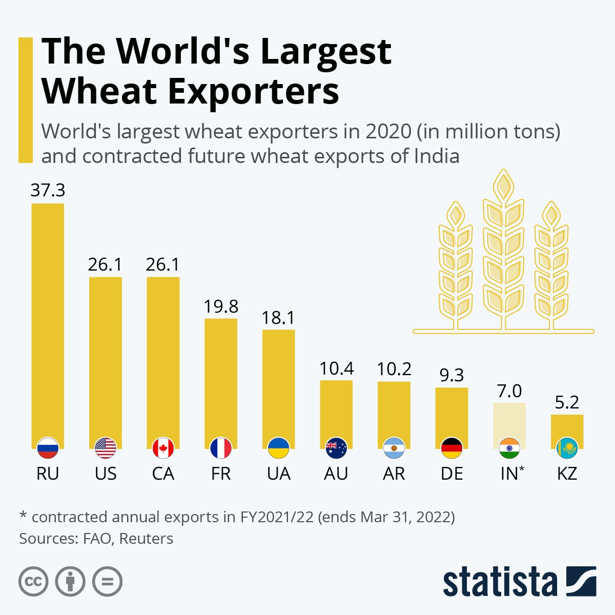 What now for Russia's exports after the Ukraine invasion? | World Economic  Forum