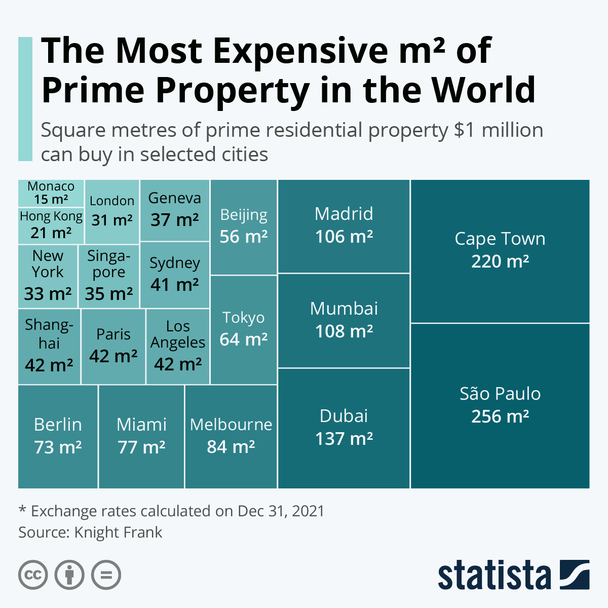 Infographic: The Most Expensive m² of Prime Property in the World | Statista