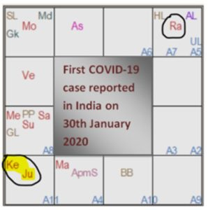Horosocope showing Planetary positions, the first case of Coronavirus in India, 30th January 2020