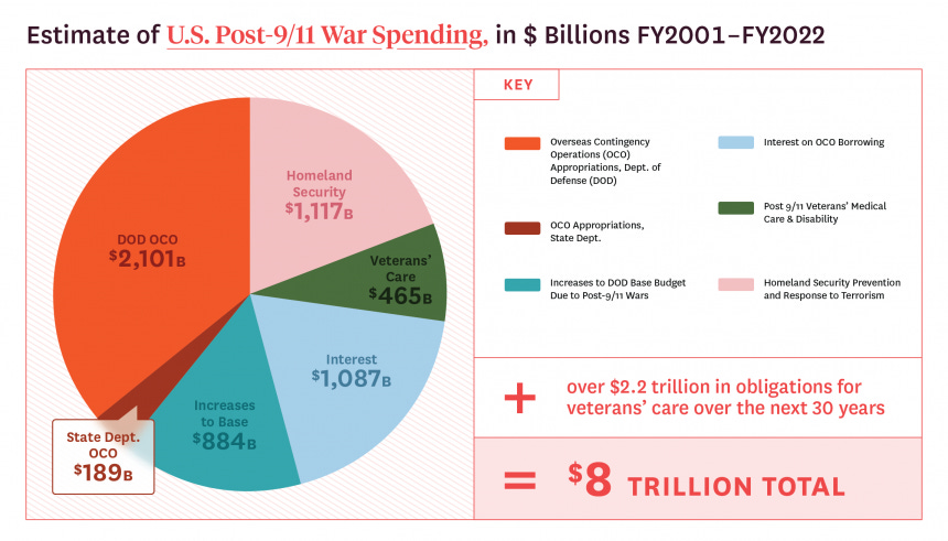 Graph of US Post-9/11 War Spending from the Costs of War Projects