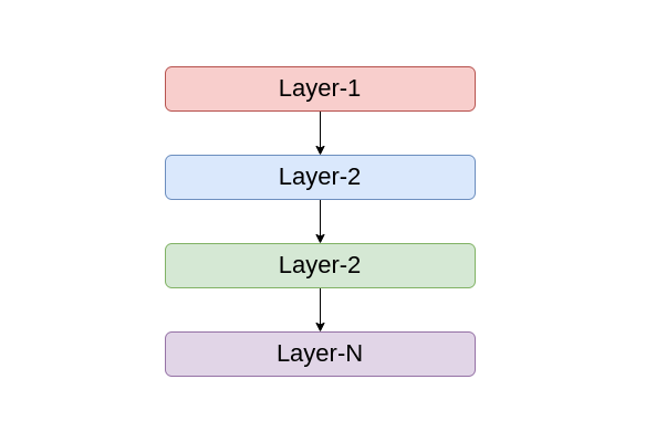 Sample N-Layer