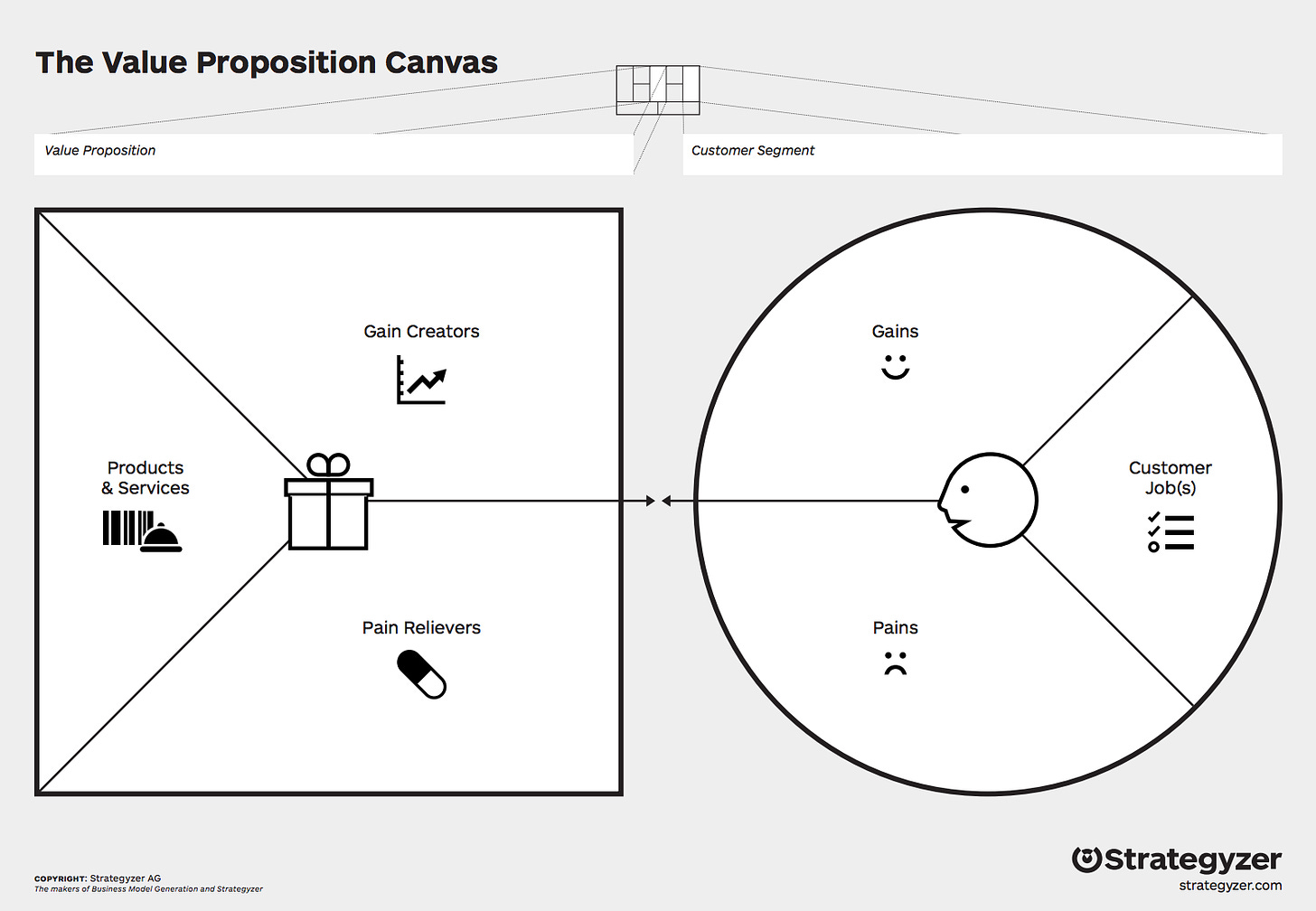 Strategyzer's Value Proposition Canvas