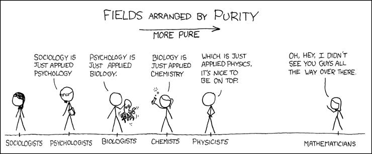 Comic by XKCD. There are several stick people drawing a, each representing a science. Sociologists are at one end, then psychologists, biologists, chemists, physicists, and at the very far right, mathematicians. As we move from left to right, the scientist declares that the previous person’s field of study is just the applied version of their own science.