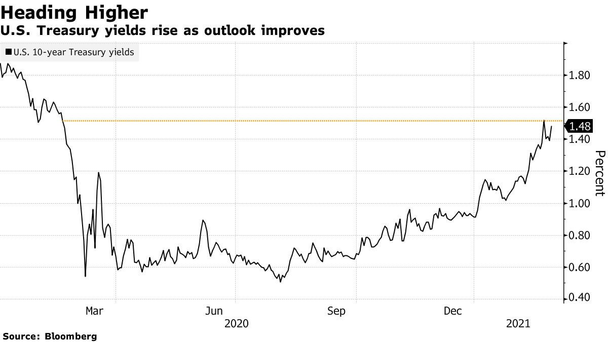 U.S. Treasury yields rise as outlook improves