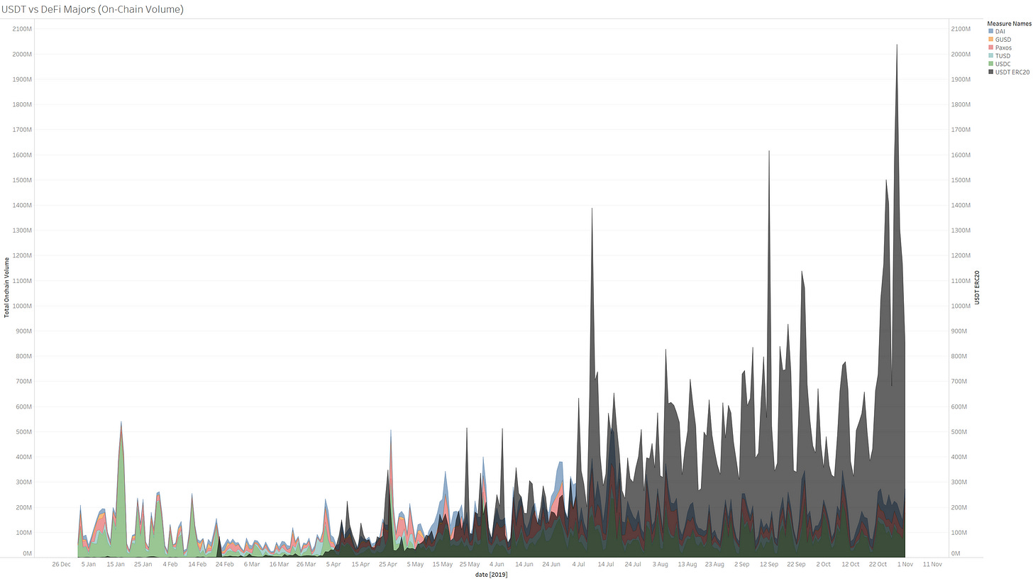 USDC vs DeFi Majors