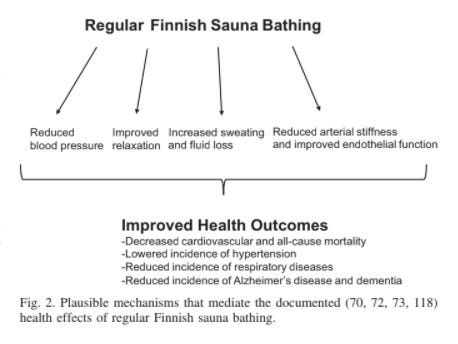 Diagram showing the improved health outcomes of regular Finnish sauna bathing, including decreased all-cause mortality