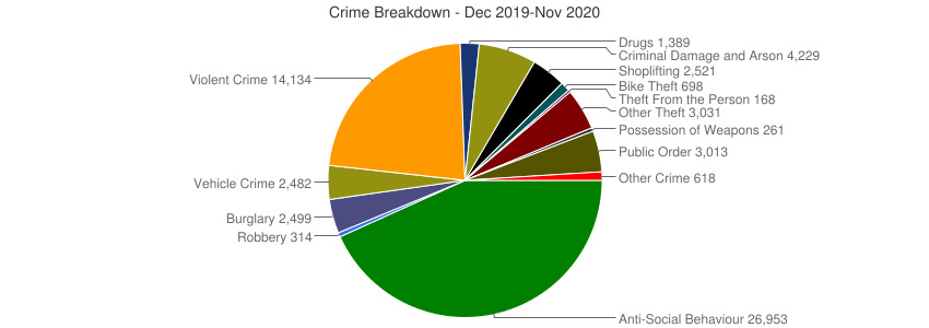 Crime Breakdown (Dec 2010-Nov 2020)